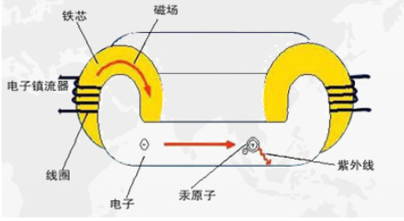 磁能燈